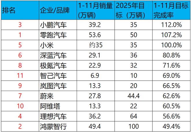 战：仅小鹏零跑小米达标新葡京2025销量之(图5)