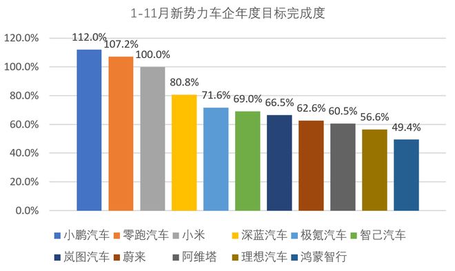 战：仅小鹏零跑小米达标新葡京2025销量之(图6)
